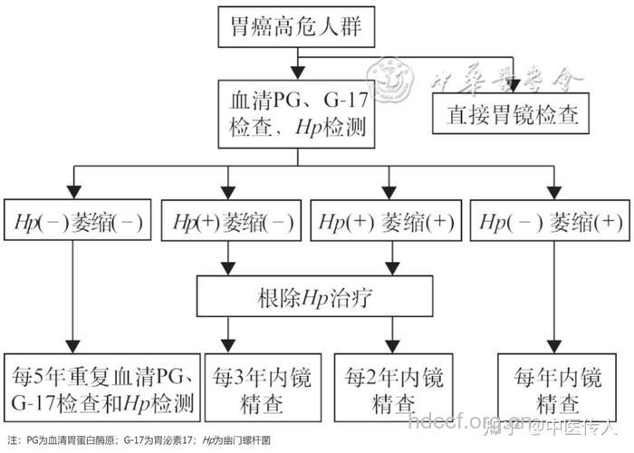 关于胃癌有哪些诊治方法