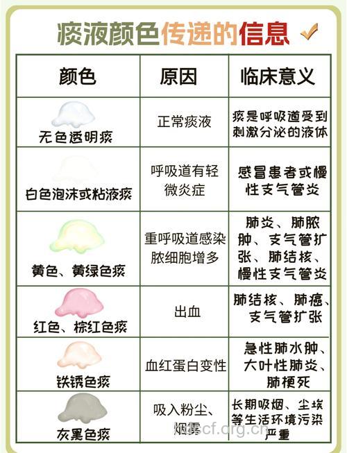 痰的颜色与性状预示疾病