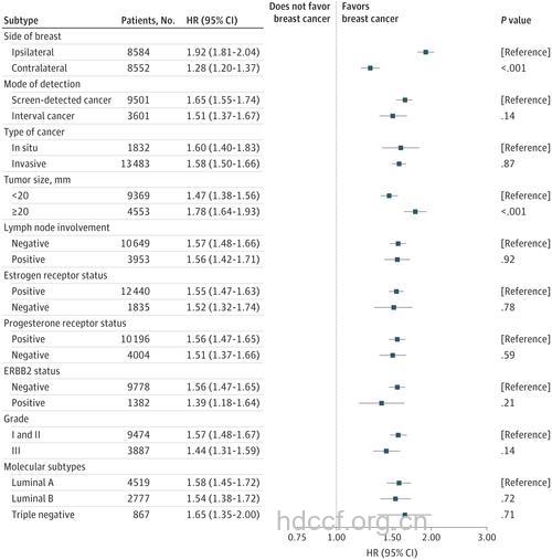 X光摄片筛查与乳腺癌发病率有关