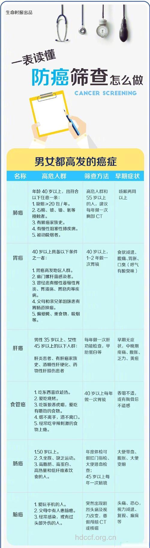 防治癌症 体检学问多