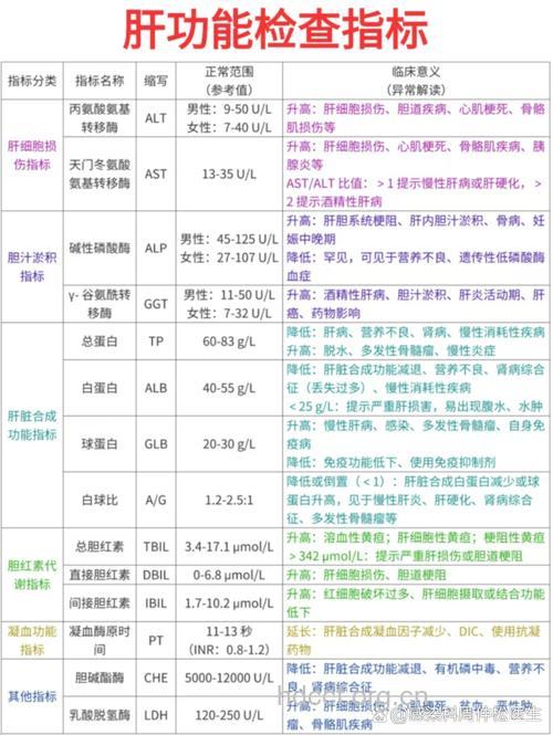 肝功能检查正常值对照表