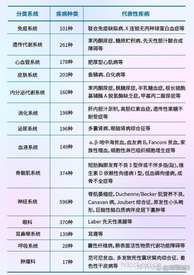基因检测的病种类型有哪些？