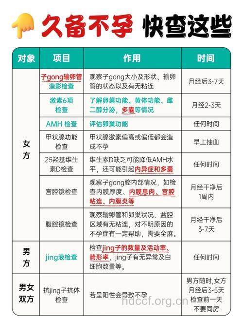患有不孕症的检查项目