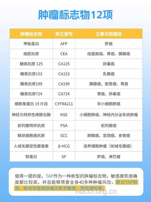 筛查早期癌症需要体检哪些项目？