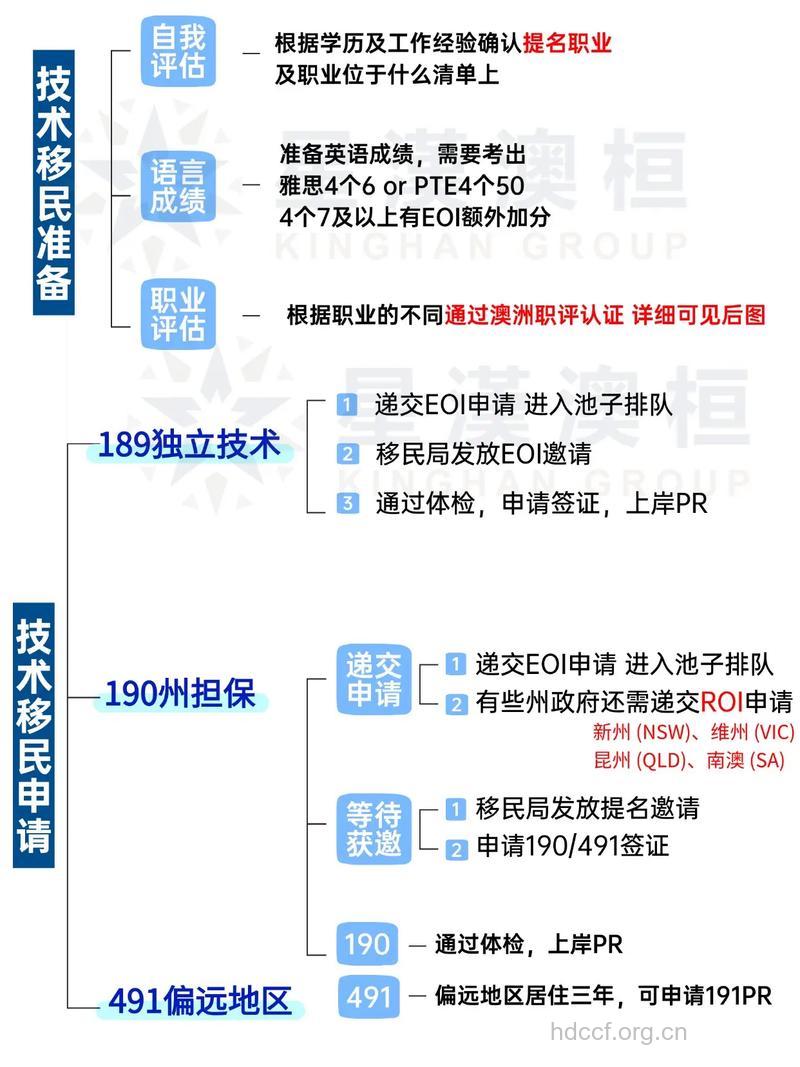 澳洲技术移民有什么要求