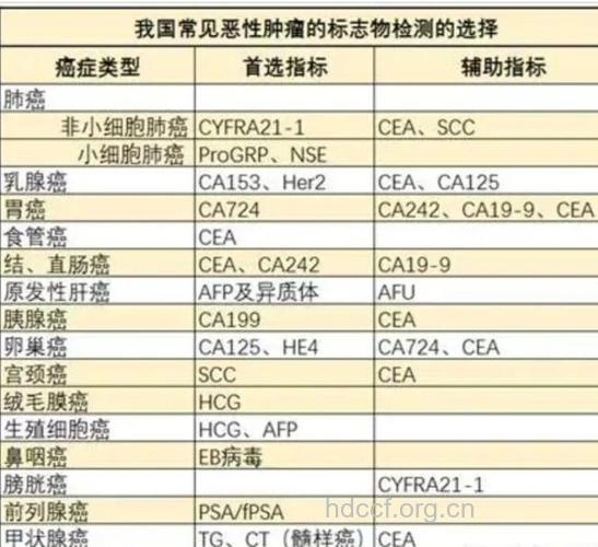 胃癌患者血清的肿瘤标志物