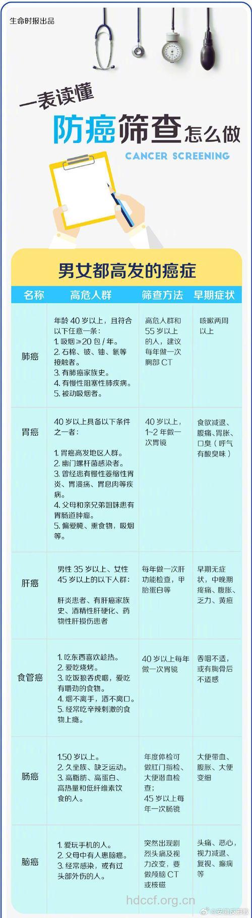 胰腺癌需要检查哪些项目