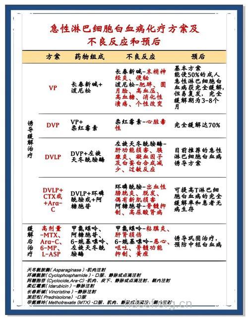详细解读白血病的化疗疗法