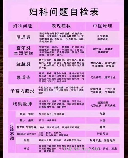 妇科体检常见的几大疾病
