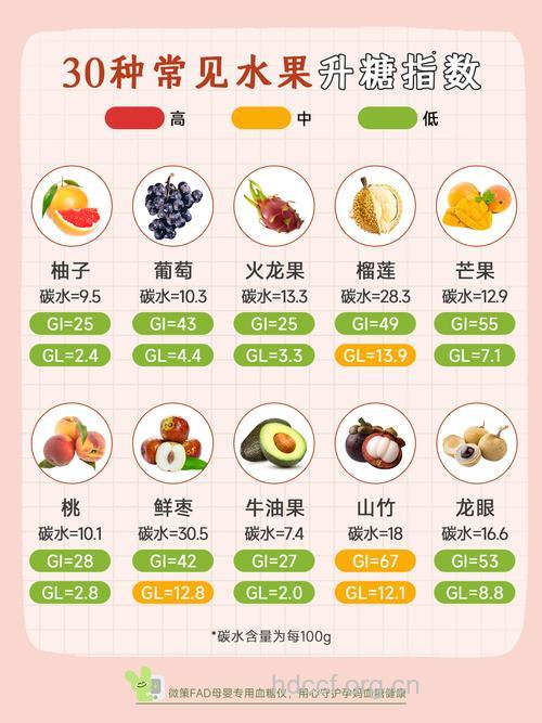 妊娠糖尿病能不能吃水果 5种水果适量吃