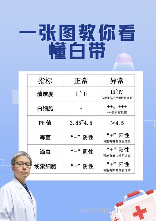 看白带怎么鉴别妇科疾病?