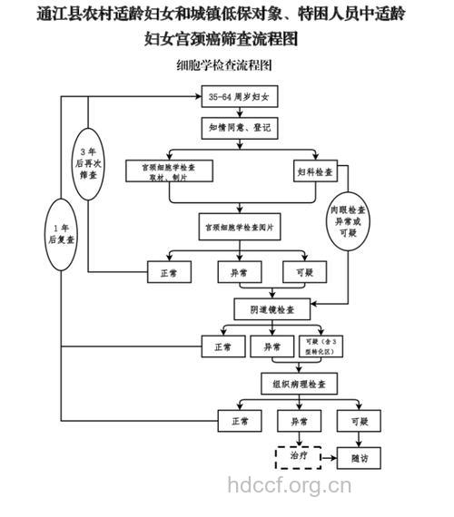 临床上筛查宫颈癌的6种方法