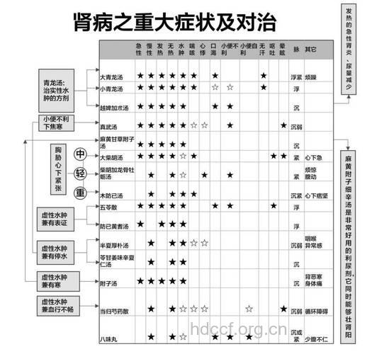 中医分析肾炎病因及治疗