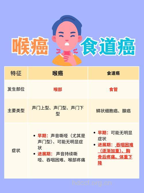 食道癌与咽炎的差别