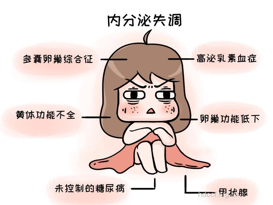 内分泌失调易导致哪些疾病