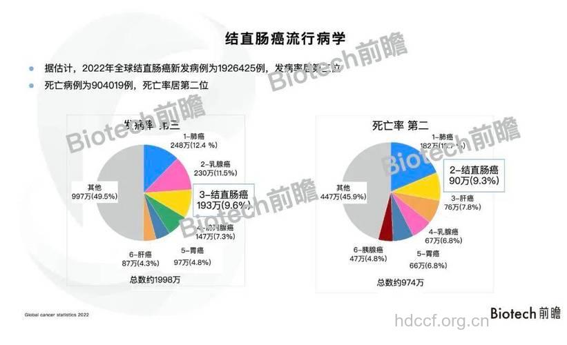 导致大肠癌高发病率的病因是什么