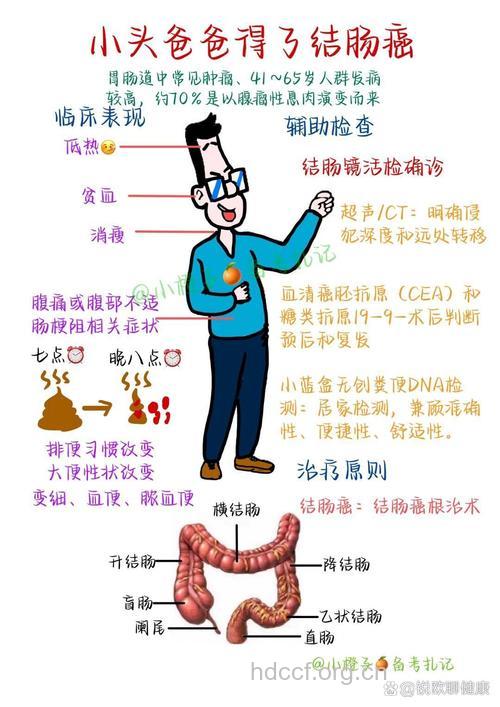 结肠癌的常见病因有什么