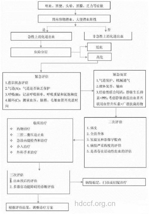 上消化道出血居家如何急救