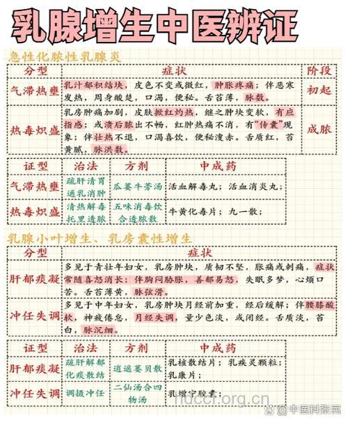 中医释疑乳腺增生