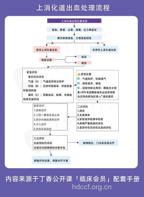 上消化道出血如何急救