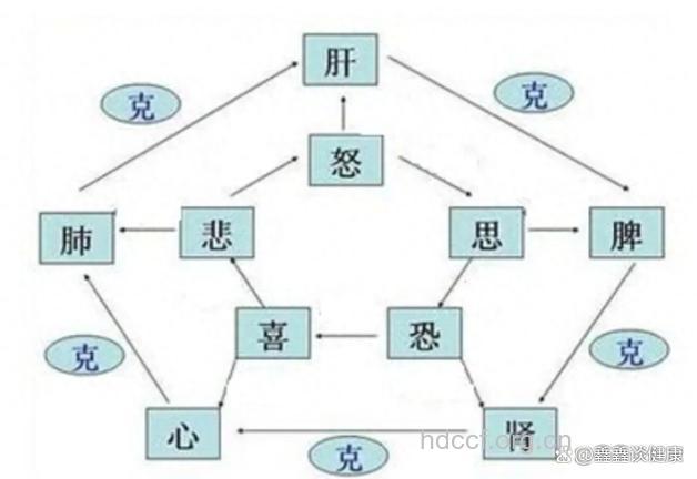 中医详解何谓七情和合