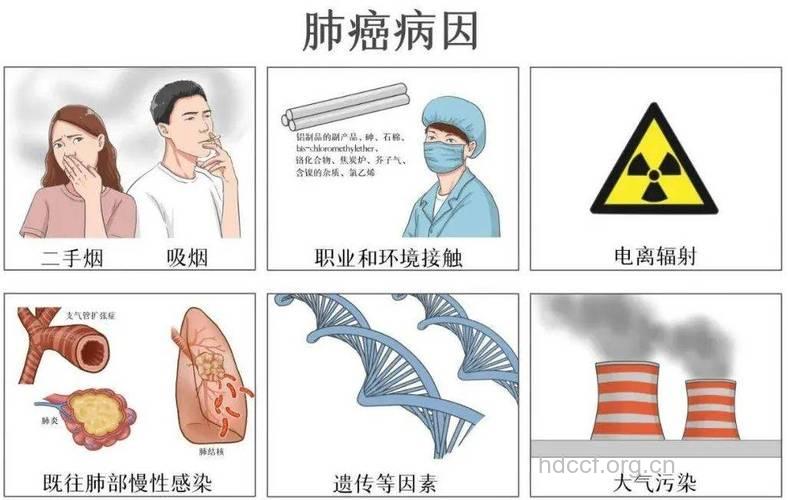 哪些危险因素可以诱发肺癌