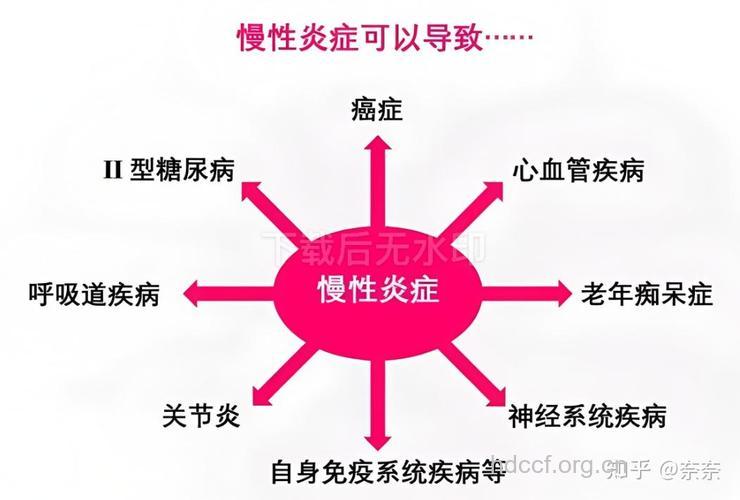 六种不危害健康的炎症