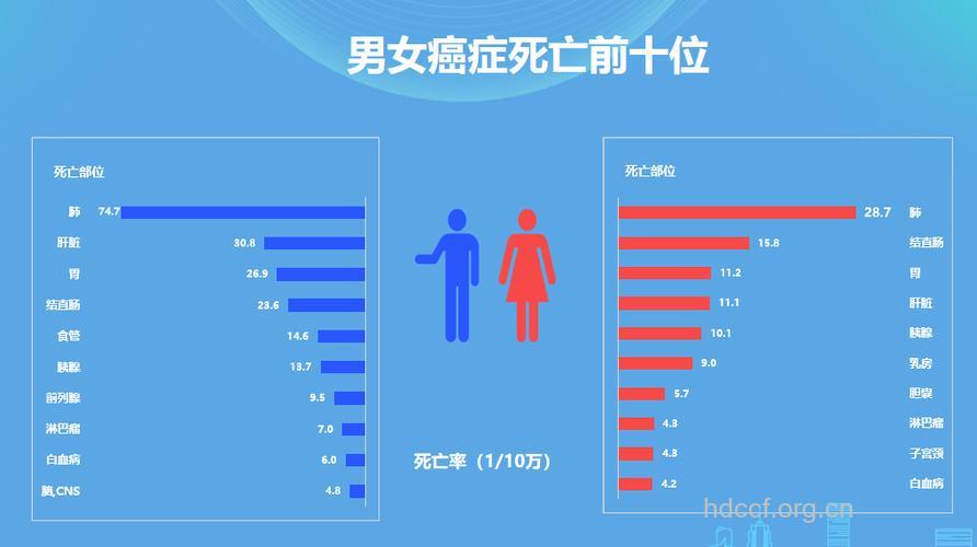 男性比女性肝癌发病率高吗