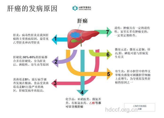 您知道肝癌的病因病理吗？