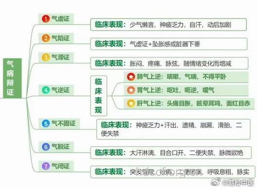 气病辨证包括哪些内容？