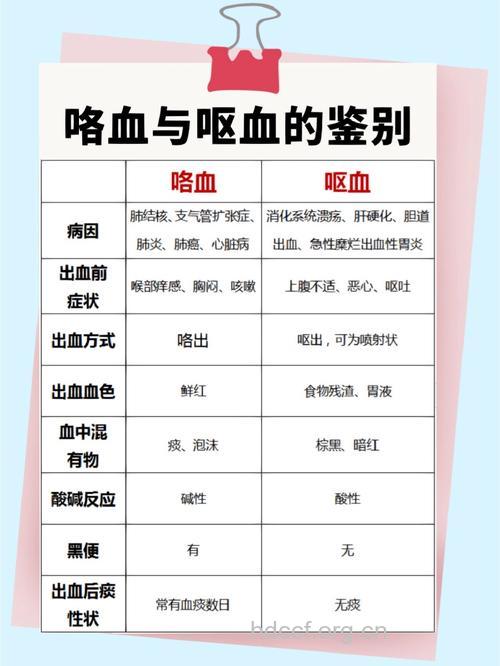吐血急救先分清呕血和咯血