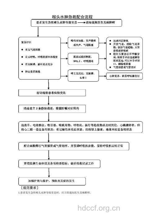 化学物所致急性喉水肿的急救处理