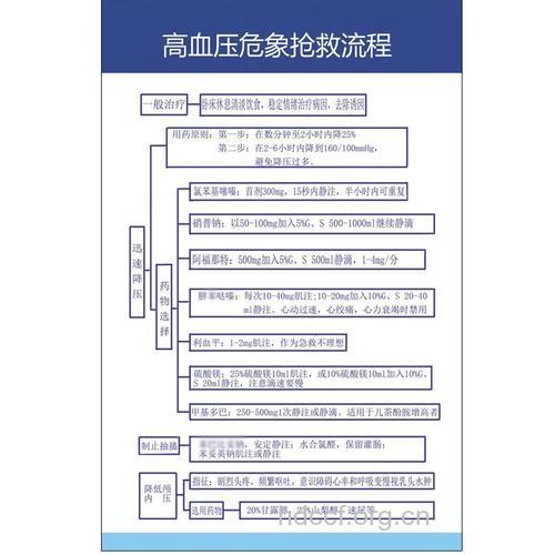 高血压危象如何急救?