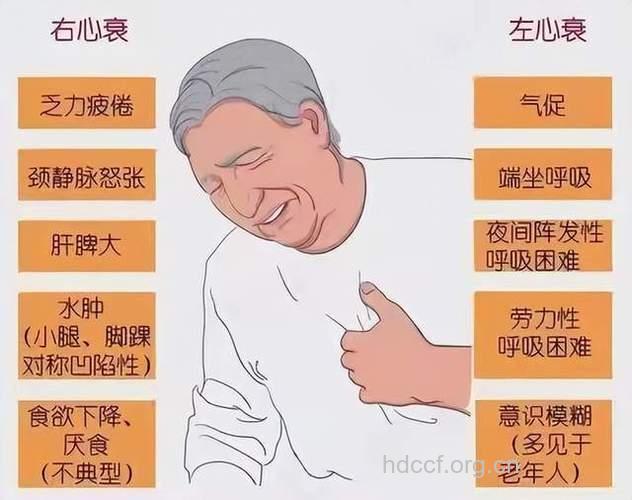 老年人心衰的早期征象