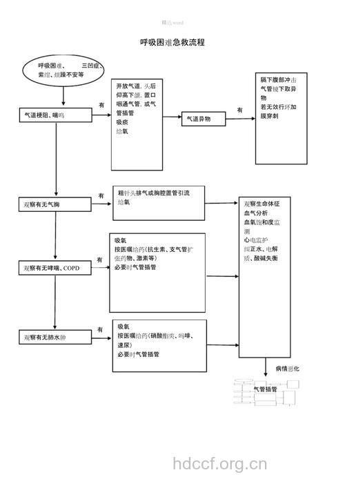 呼吸困难 家庭如何急救?