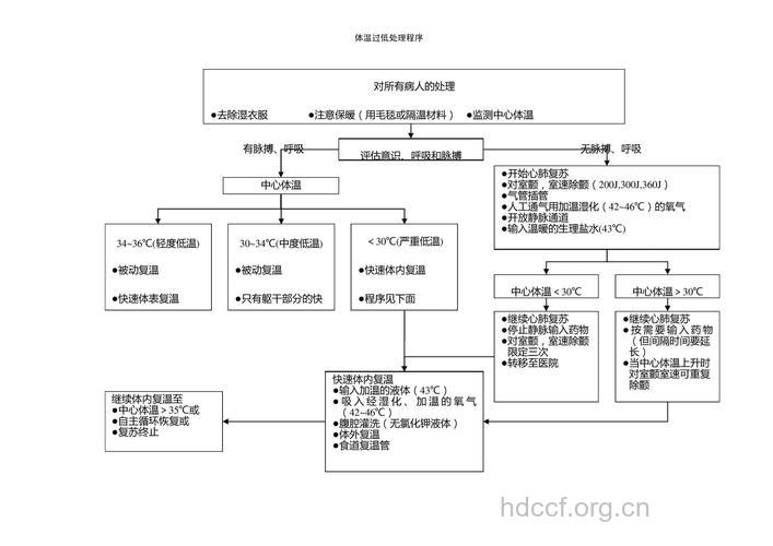体温过低现场处理方法