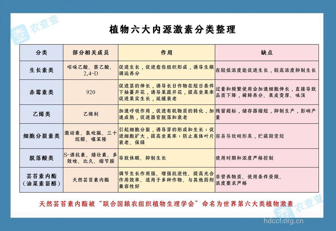 环境激素的种类