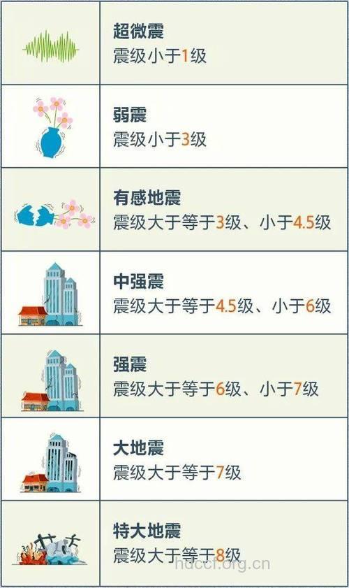 地震的分类