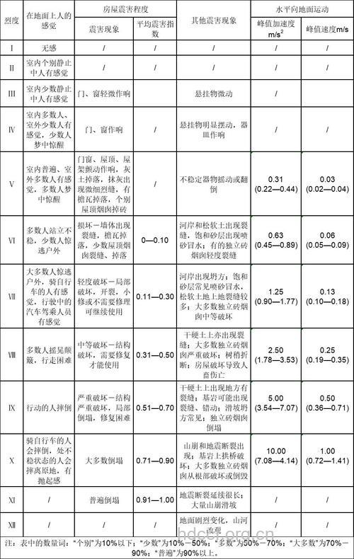 地震烈度是怎样划分的?