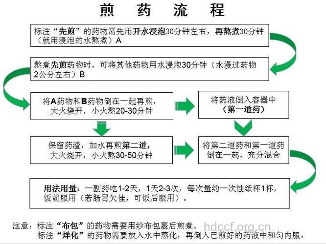 你知道煎煮中药全过程吗