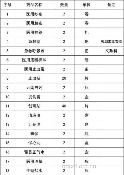 家庭药箱常见的急救药品大全
