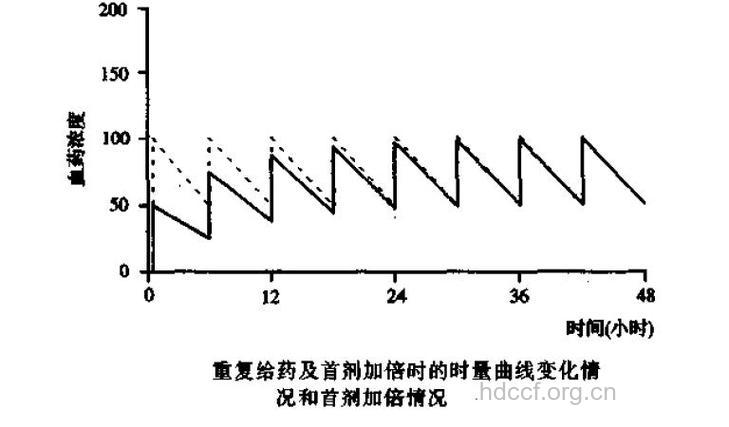 为何用药需“首剂加倍”?