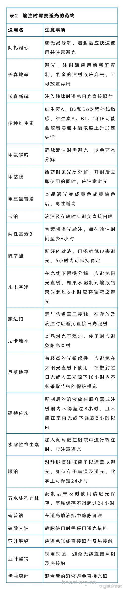 哪些药品保存和滴注时需避光?