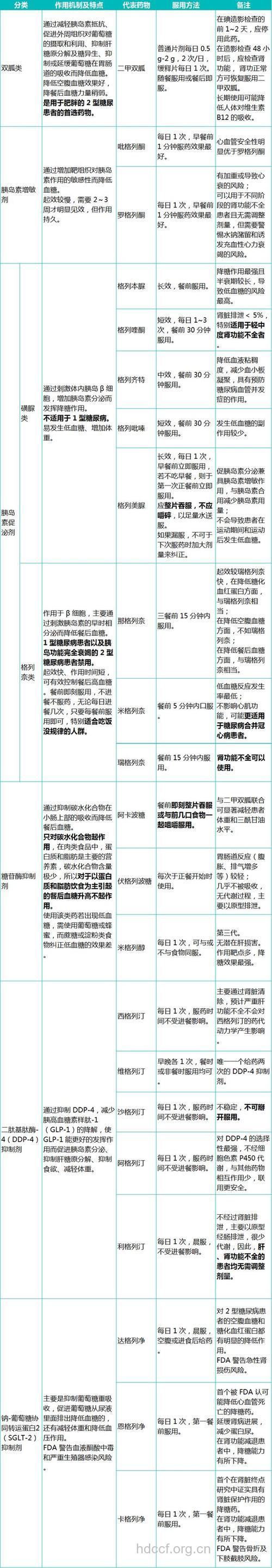各类口服降糖药的特点和注意事项
