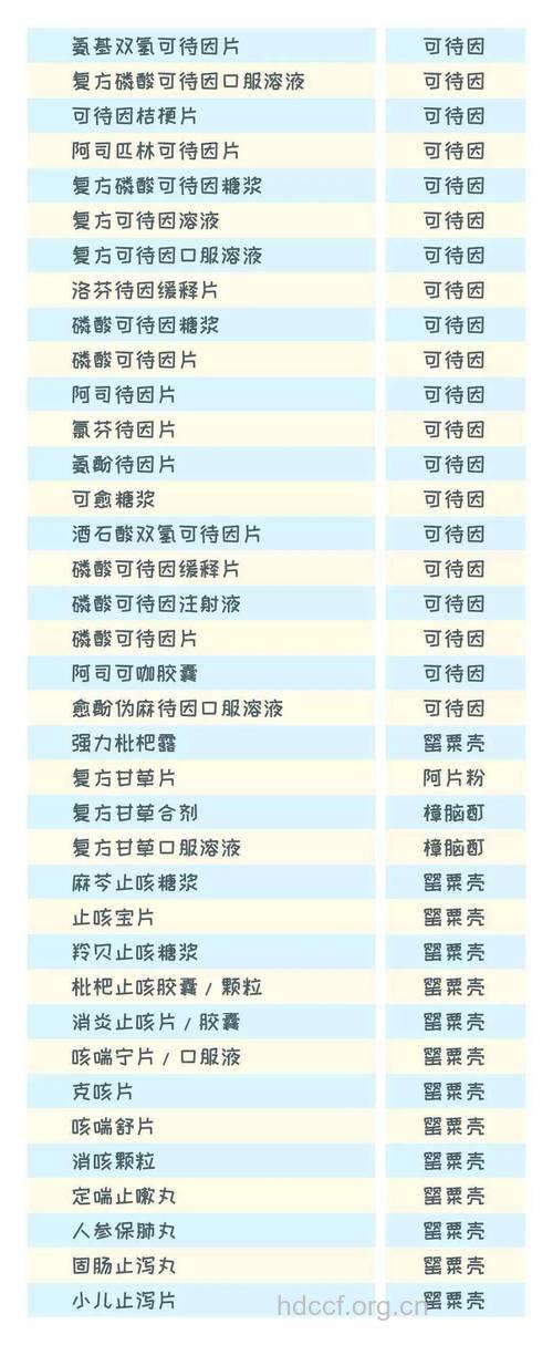 哪些用剩的药品不宜留存?