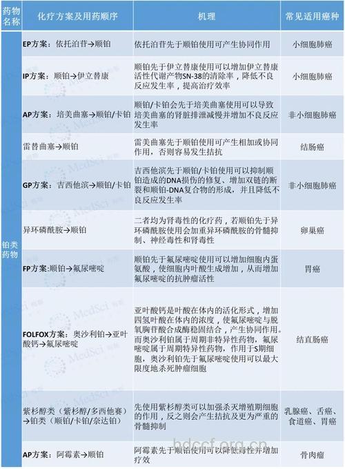 抗肿瘤的化疗药品如何保存?