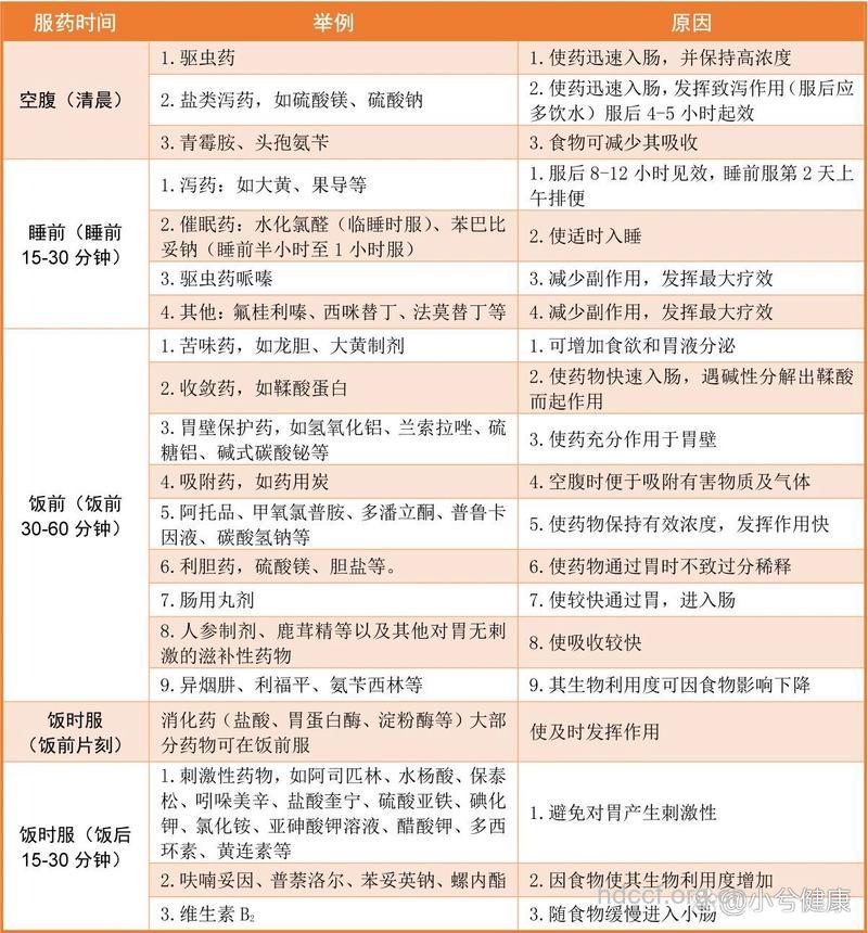 这些药物的服用时间你知道吗?
