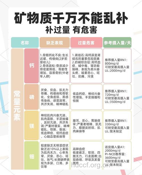 长期大量使用维生素,矿物质对人体有害