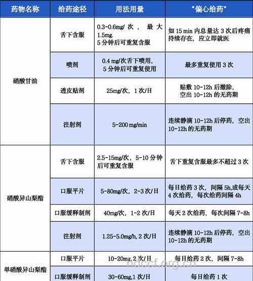 如何避免硝酸酯类药产生耐药性？
