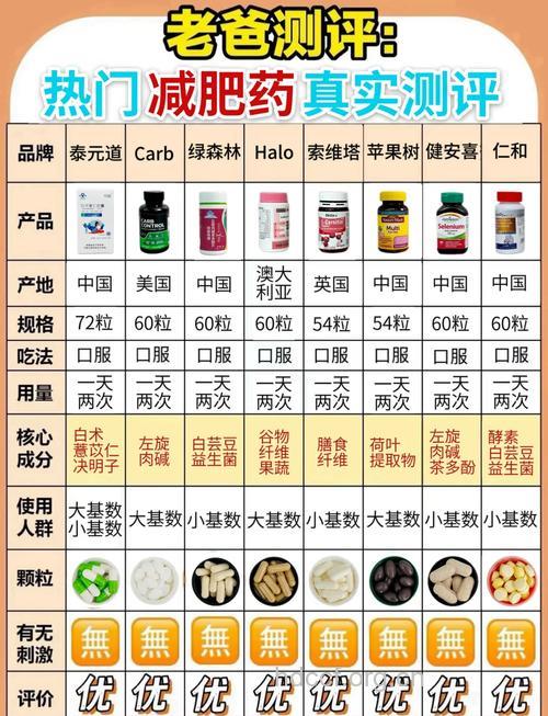 减肥药如何恰当选择?